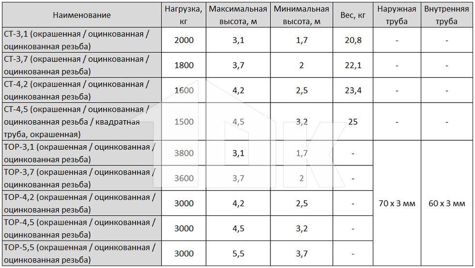 Стойка телескопическая для опалубки – области применения