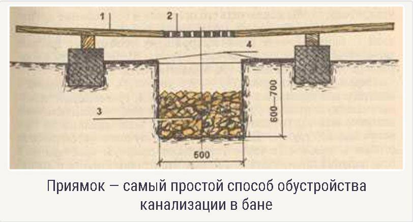 Самостоятельное строительство отвода воды в бане: как сделать слив