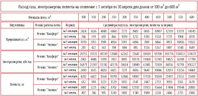 Расход и норма газа на отопление дома 100 м2 – расчет потребления