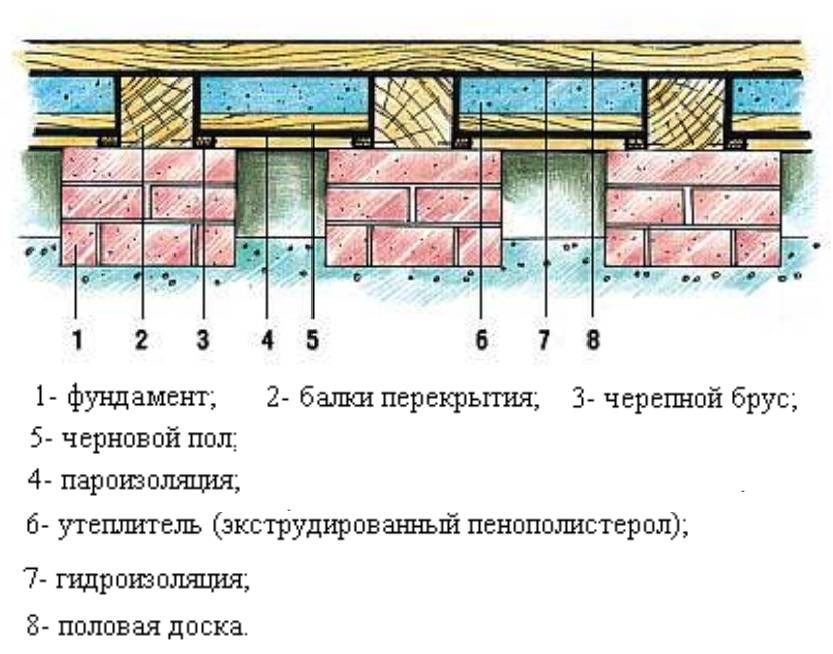 Как фиксировать лаги на бетонном полу