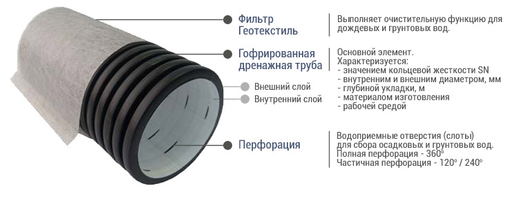 Дренажные трубы для отвода грунтовых вод: назначение, виды, особенности монтажа