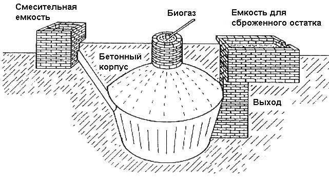 Биогазовая установка собственными силами