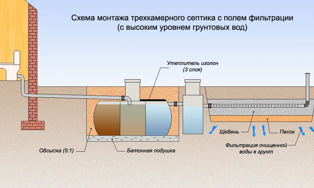 Септик при высоком уровне грунтовых вод для дачи своими руками