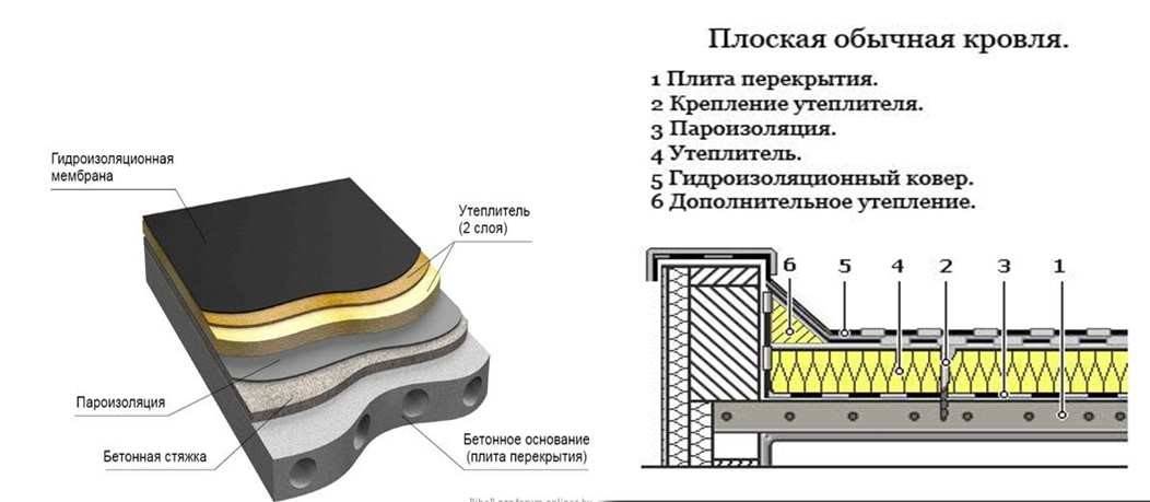 Кровельные материалы для плоской кровли