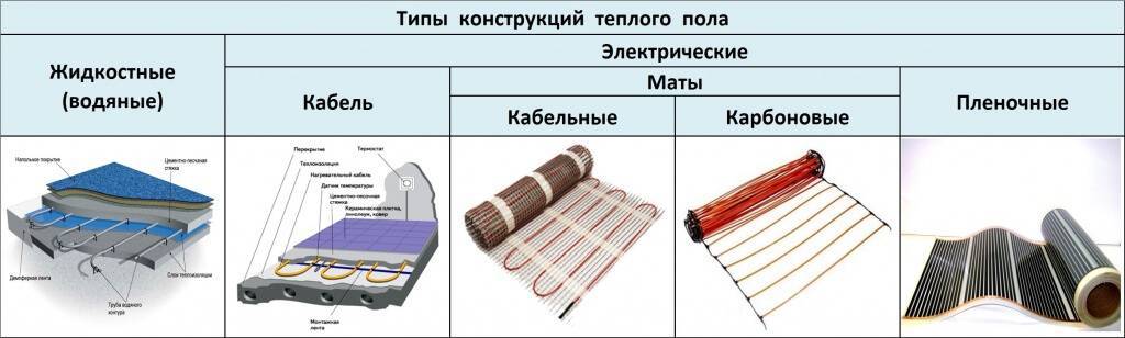 Электрический теплый пол: виды, выбор, монтаж своими руками