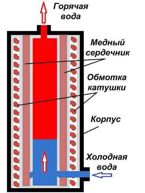 Какие индукционные отопительные котлы лучше для частного дома
