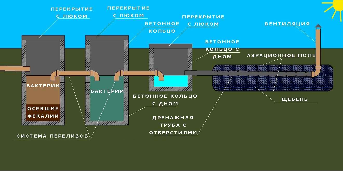 Канализация на даче: виды, устройство, схемы и чертежи