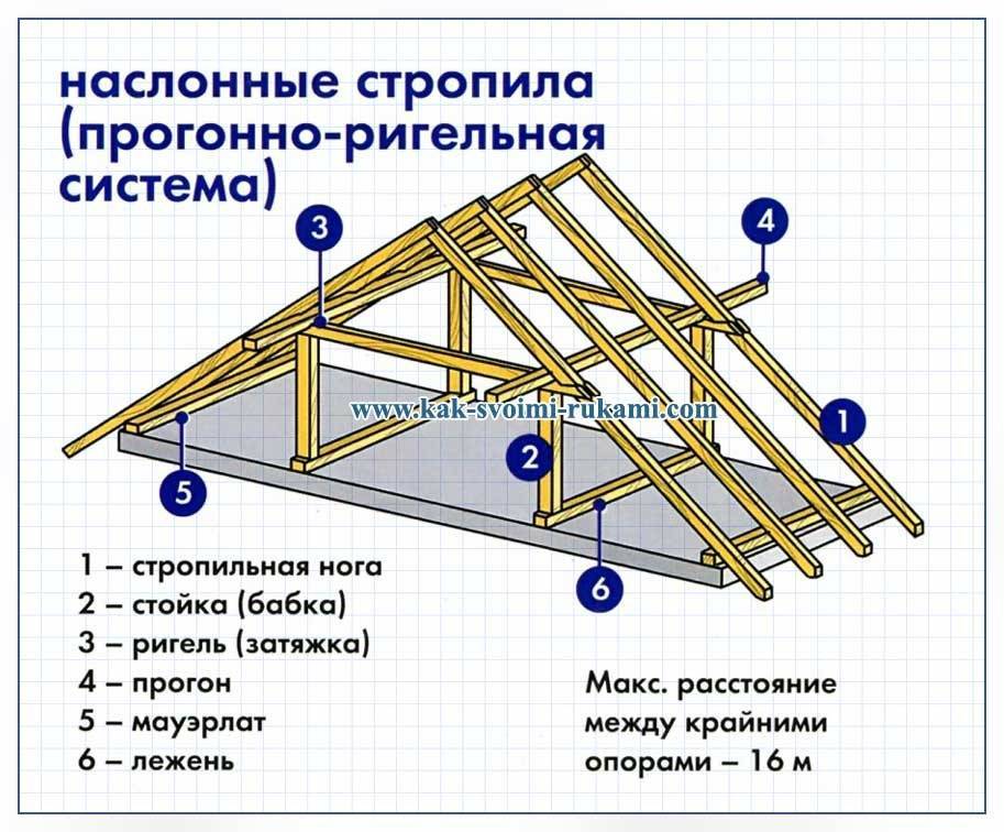 Стропильная система двухскатной крыши: виды стропил – нюансы конструкции, расчеты и этапы монтажа