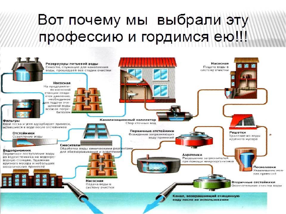 Правила пользования системами коммунального водоснабжения и канализации