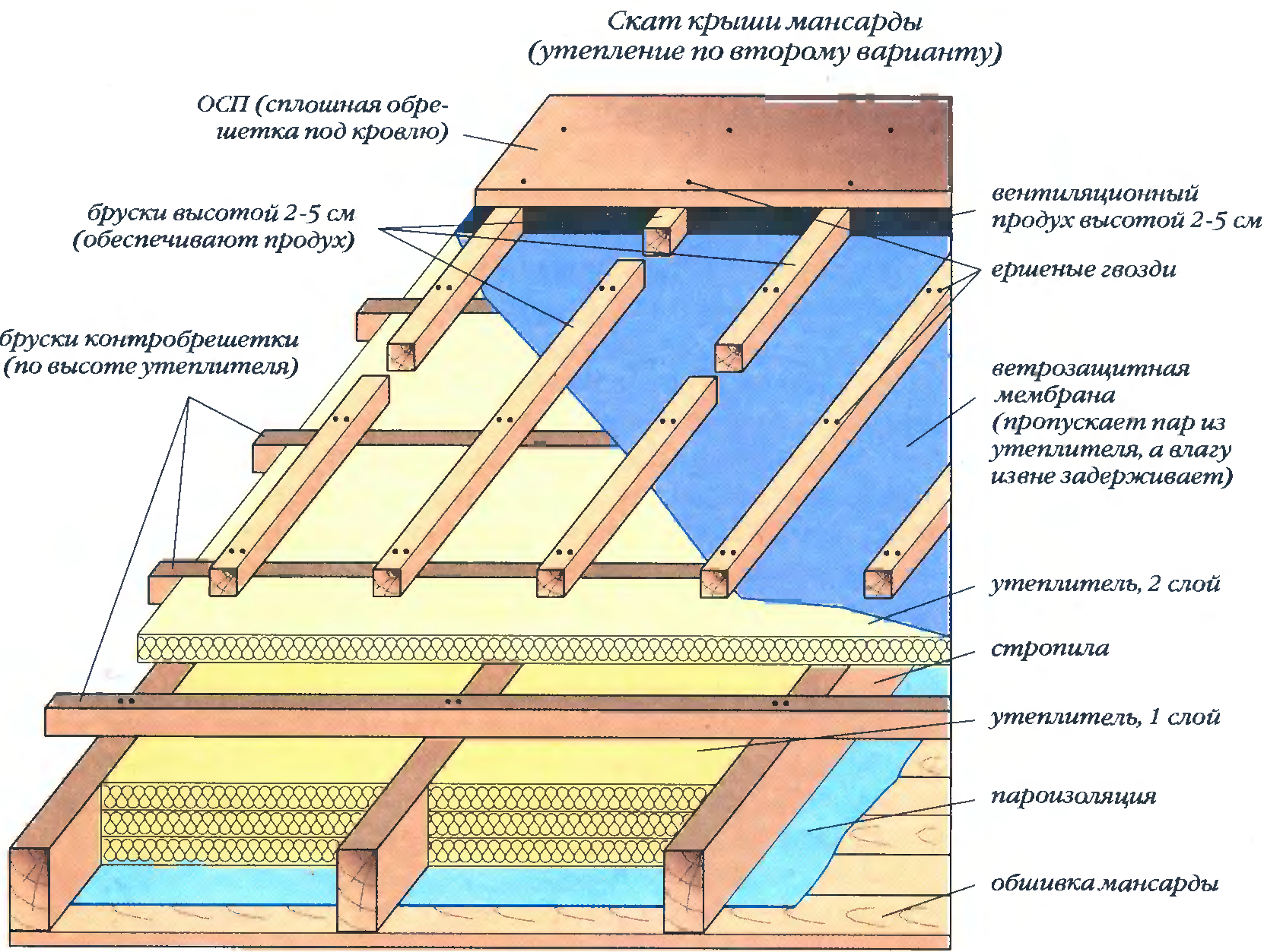 Утепление мансарды минеральной ватой своими руками