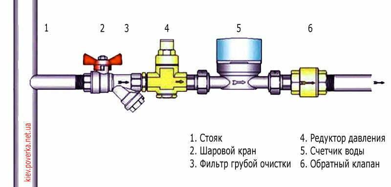 Необходимые документы для счетчиков на воду и процесс их установки