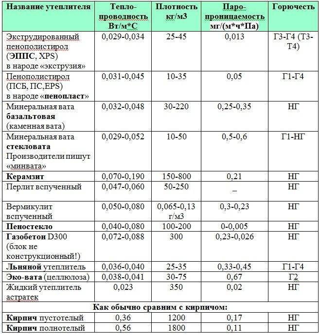 Все об утеплителе rockwool