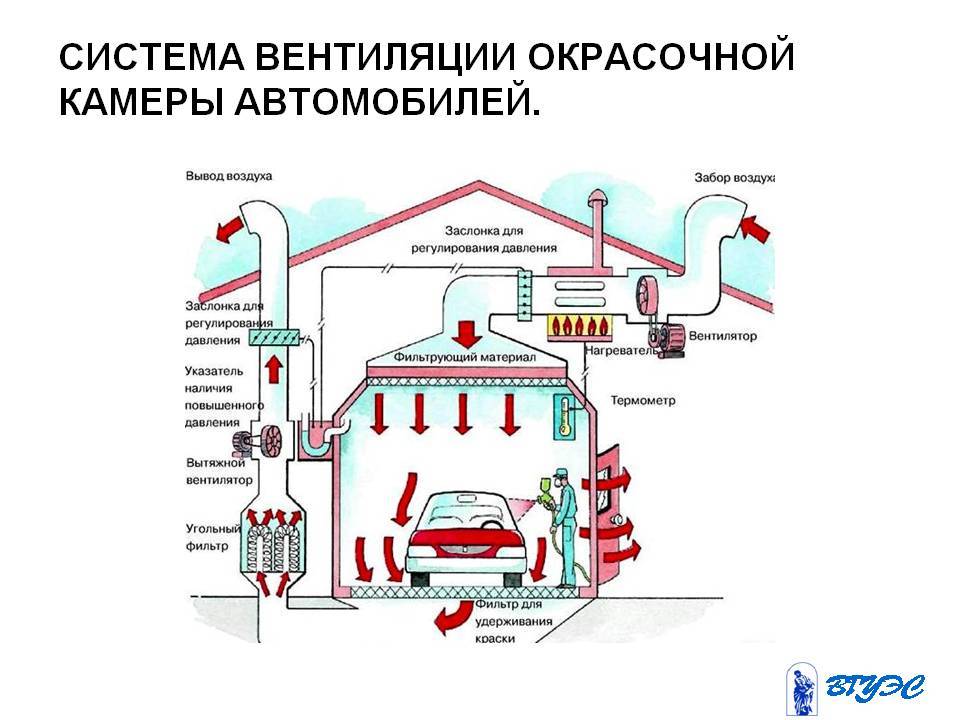 Вентиляция в покрасочной камере: необходимость, инструкция по монтажу, установки и советы
