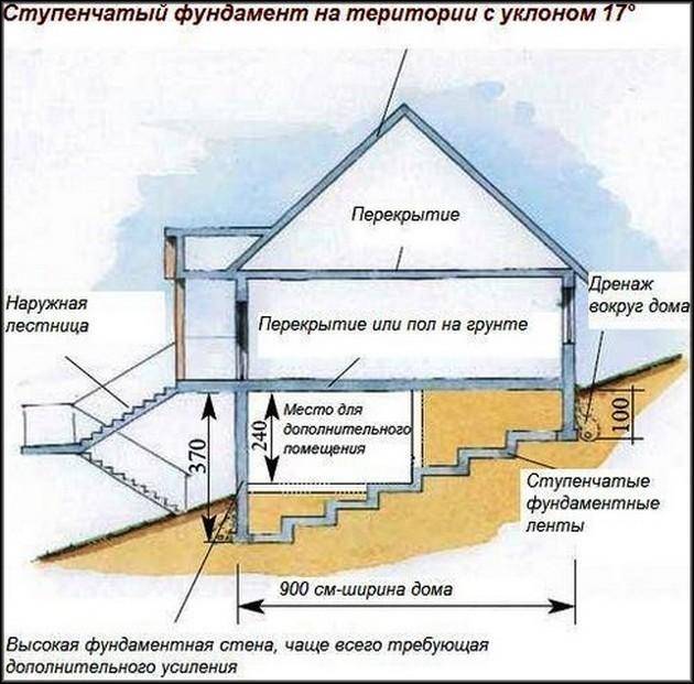 Как сделать фундамент на участке со склоном: технология работ