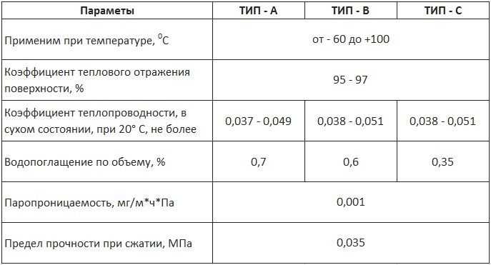 Вспененный полиэтилен: свойства, виды, применение