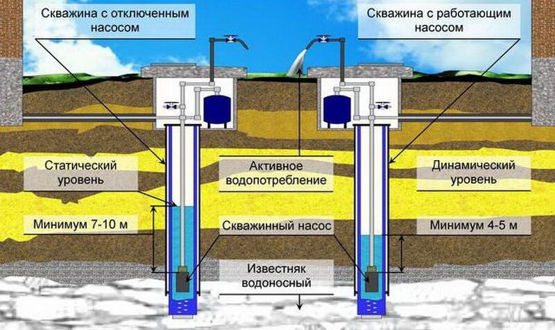 Насосная станция для скважины на воду – выбор, установка оборудования