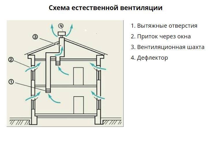 Как сделать вентиляцию в газобетонных домах