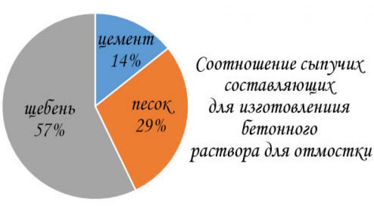 Какой раствор для отмостки