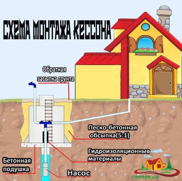 Как утеплить скважину на зиму своими руками – теплоизоляция кессона, трубы + фото-видео