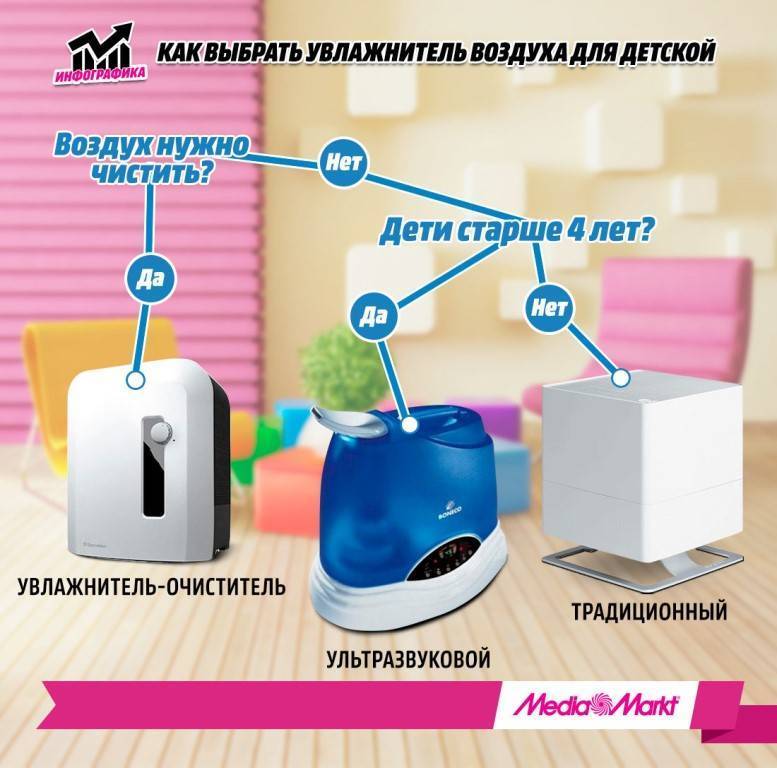 Выбираем увлажнитель воздуха для квартиры — domovod.guru