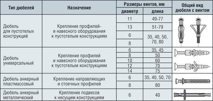 Размеры пластмассовых дюбелей. Дюбель принцип действия. Дюбель для пустотелых конструкций. Типы дюбелей. Дюбеля для пустотелых плит.