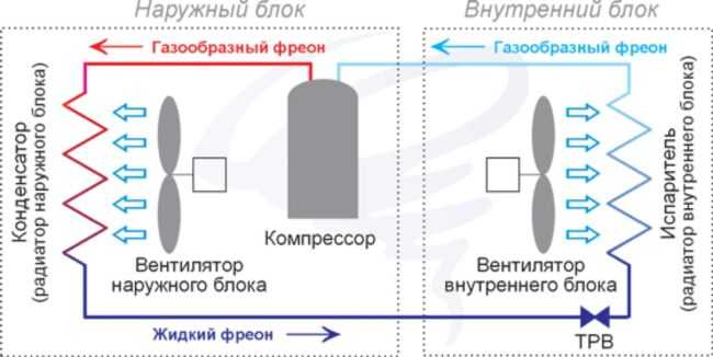 Кондиционер на обогрев: как работает и можно ли так использовать