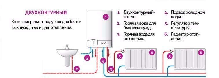 Плюсы и минусы двухконтурных газовых котлов