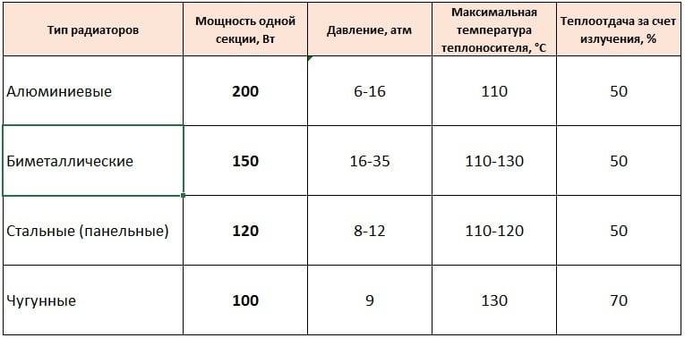 Какой лучше расчет секций биметаллических радиаторов отопления: по площади или по объему?