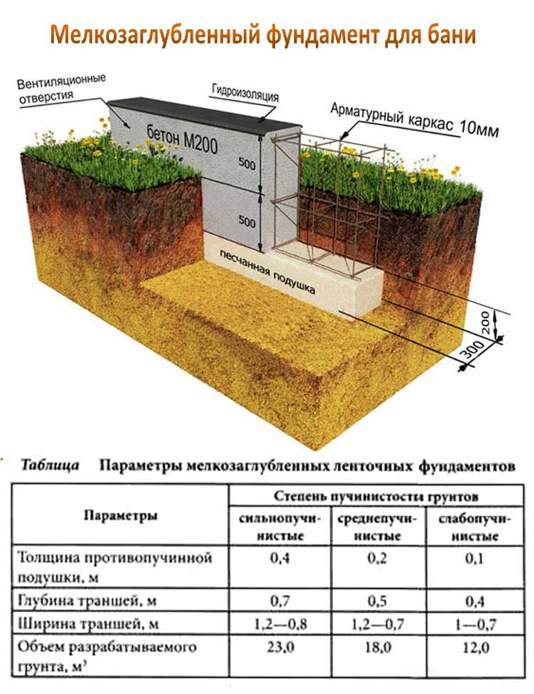 На какую глубину заложить фундамент для дома из газоблока?