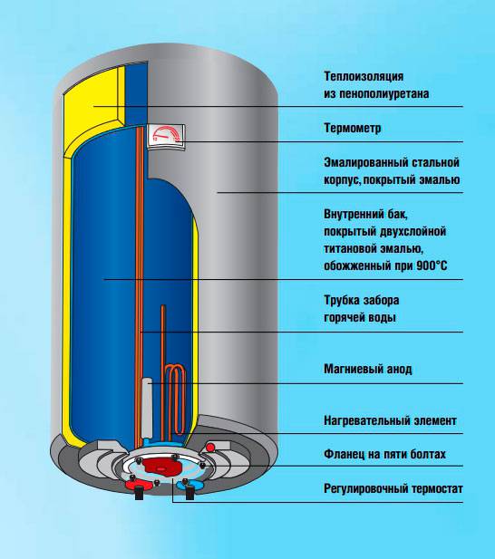 Лучшие накопительные водонагреватели 30 литров - рейтинг 2023