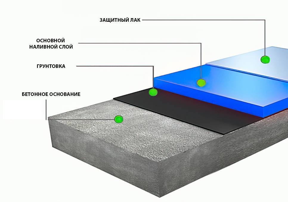 Схема наливного пола