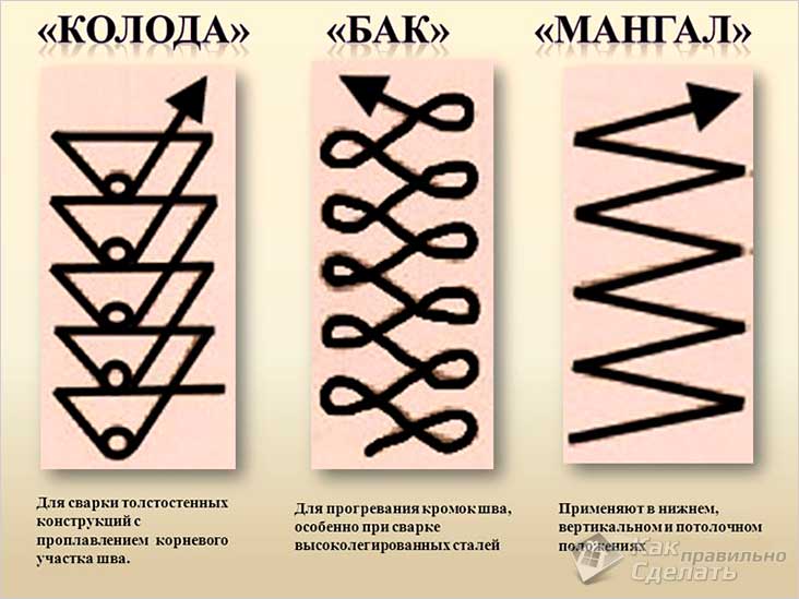 Как правильно научиться варить инверторной сваркой