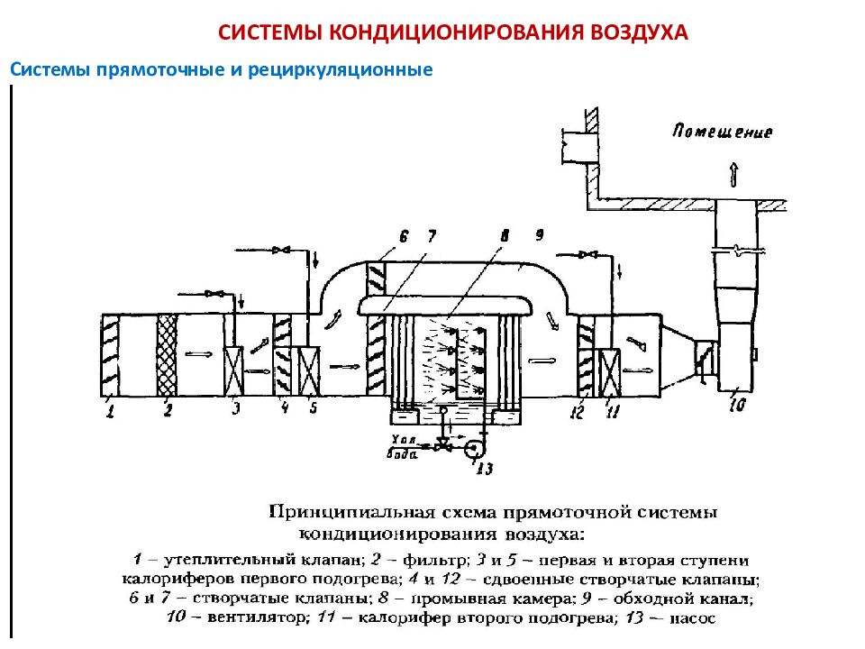 Центральные системы кондиционирования - особенности, конструкция, область применения, преимущества и недостатки