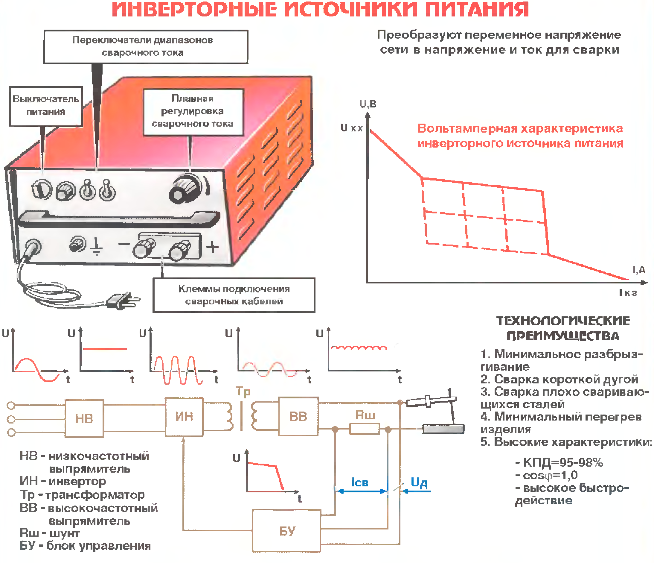 Как выбрать сварочный инвертор для дома, виды инверторов