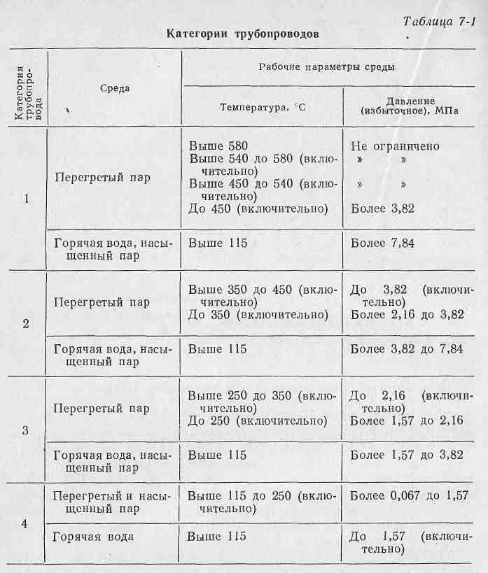 Какие на данный момент действуют правила для устройства и безопасной эксплуатации трубопроводов пара и горячей воды
