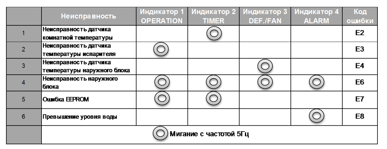 Коды ошибок кондиционеров chigo: коды ошибок кондиционеров chigo