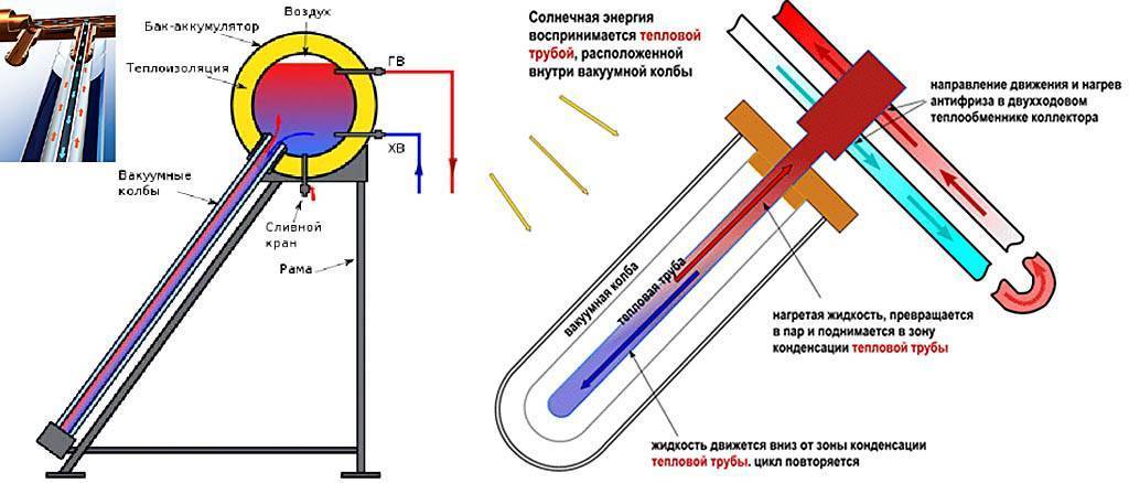 Солнечный коллектор для отопления дома, в чём плюсы подобного обогрева
