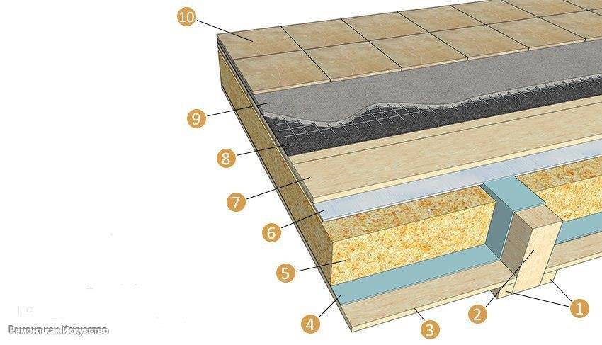 Плита пирог. Пирог пола керамогранитная плитка. Гидроизоляция чернового пола пирог. Гидроизоляция бетонного чернового пола. Гидроизоляция пола в санузле по деревянным балкам.