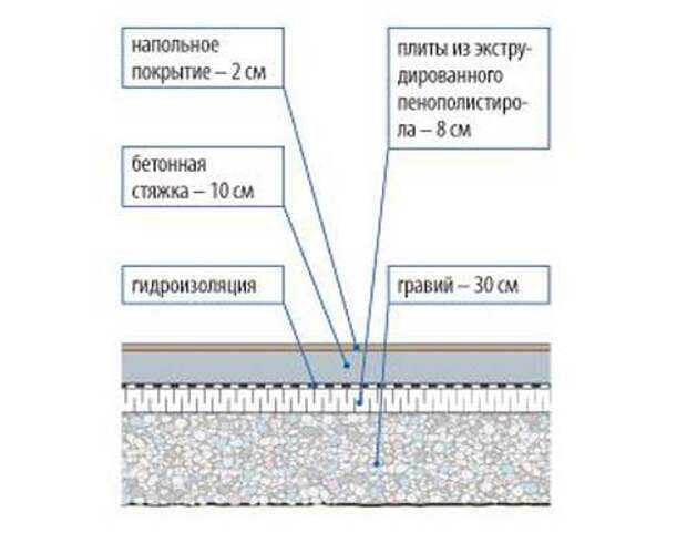 Укладка пирога теплого пола по грунту