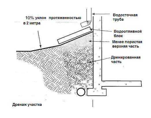 Расчет глубины и угла наклона дренажа вокруг дома / дренаж и ливневка / системы канализации / публикации / санитарно-технические работы