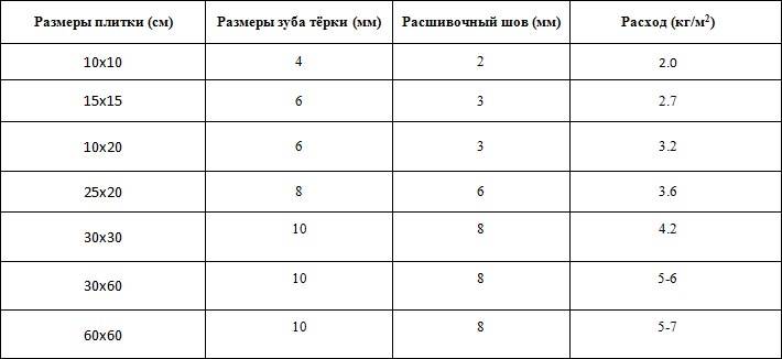 Толщина слоя клея для плитки на пол, на стену, для керамогранита — освещаем суть