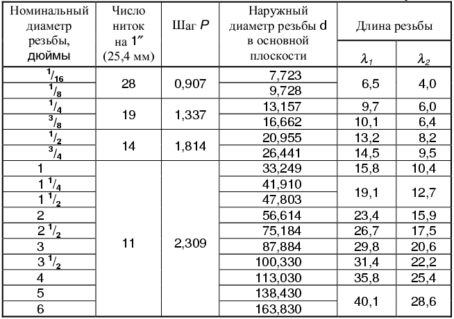 Трубная резьба: гост, таблицы, обозначение на чертежах