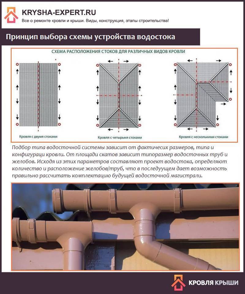Монтаж водосточной системы: расчет и крепление желобов