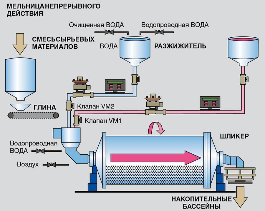 Технология производство материала. Технологическая линия производства керамогранита. Технологическая схема производства керамогранита. Технология производства керамогранита схема. Технологическая схема получения керамических плиток.