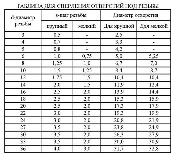 Диаметр сверла под резьбу: особенности нарезания, таблицы