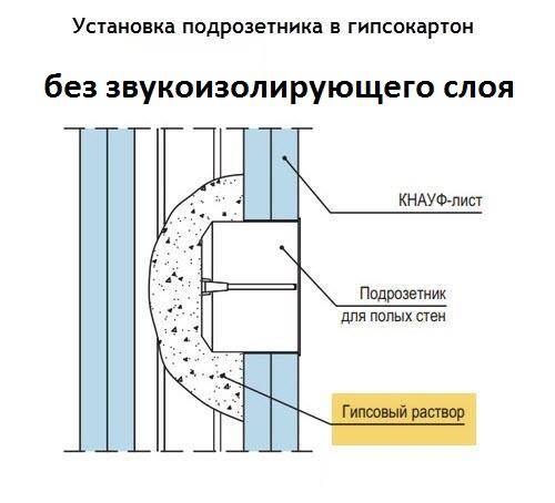 Установка розеток в гипсокартон: инструкция