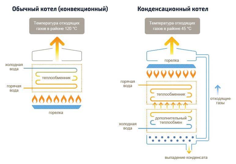 Как выбрать конденсационный газовый котел: какие бывают, чем отличаются, критерии подбора и лучшие модели
