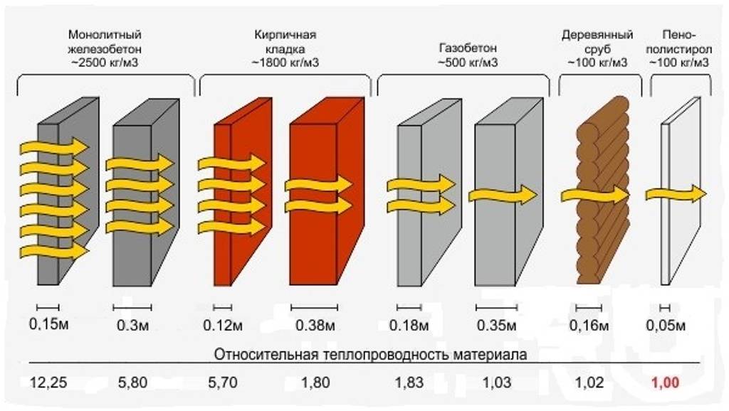 Теплопроводность строительных материалов: таблица параметров