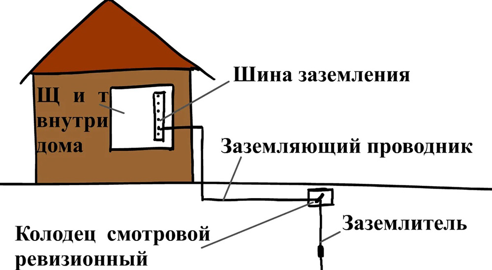 Схема заземлителя треугольник. Схема заземления. Заземление треугольник схема. Заземление на даче схема.