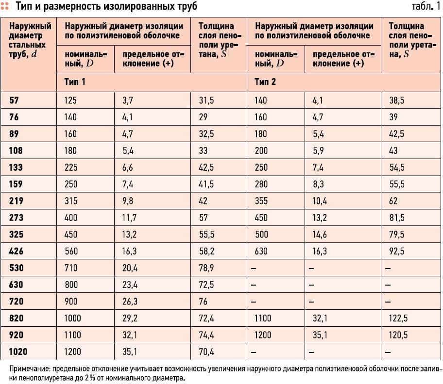 Водопроводные трубы: диаметры, материал, особенности монтажа